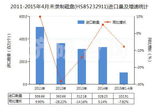 2011-2015年4月未錄制磁盤(HS85232911)進口量及增速統(tǒng)計